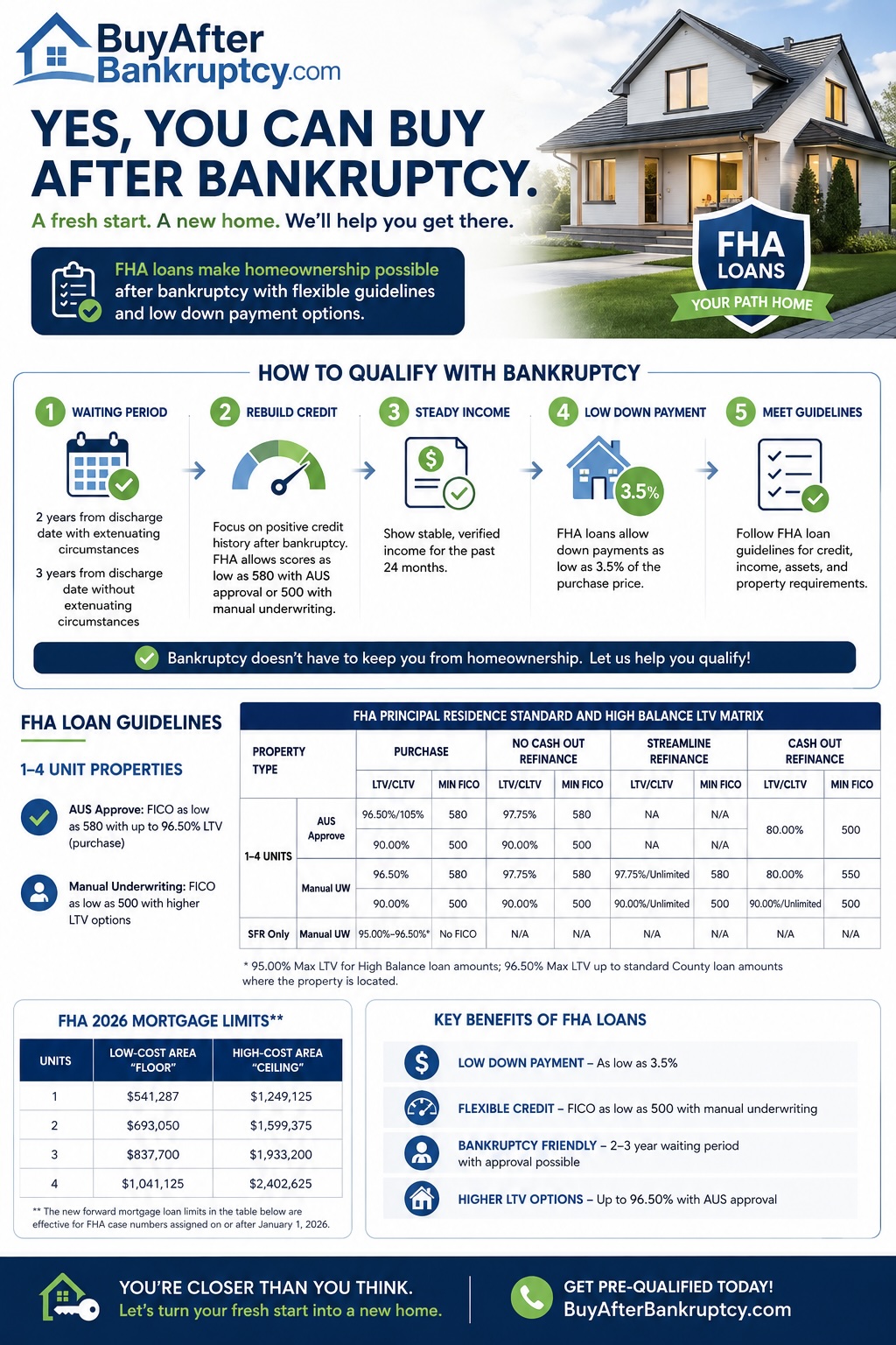 Buy After Bankruptcy roadmap: waiting period, rebuild credit, steady income, low down payment, meet guidelines — FHA loan qualification overview